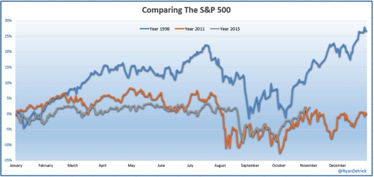 spx stock market comparison 1998 vs 2011 vs 2015 chart
