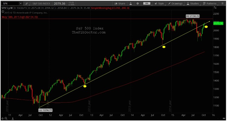 spx technical resistance broken trend line chart november