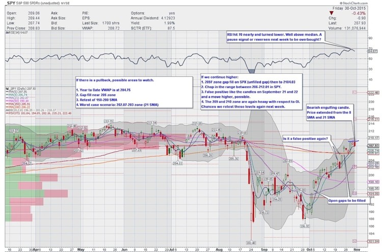 spy etf technical support resistance levels chart november 3