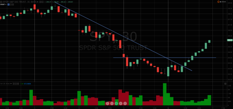 spy sp 500 etf chart november 13 and 16 trading