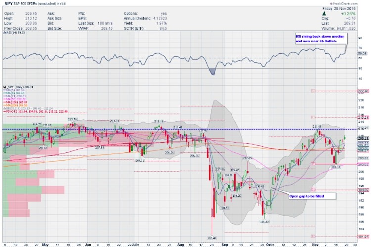 spy sp 500 etf chart technical support levels stock market november 24