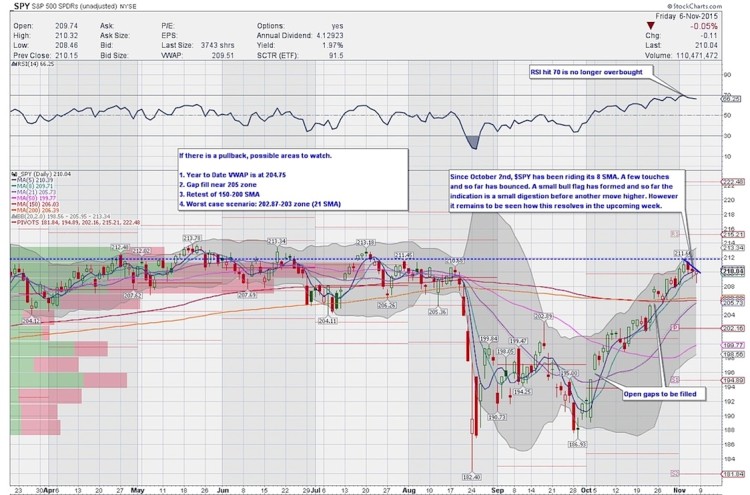 spy sp 500 etf chart technical support resistance levels november 9