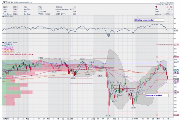 spy sp 500 etf chart with price support levels november 16