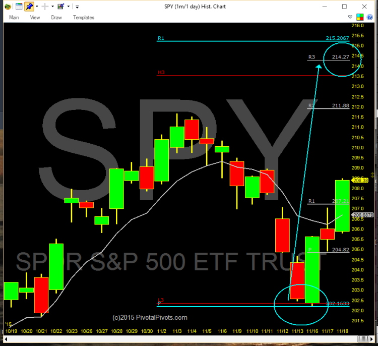 spy sp 500 etf pivot support and pivot targets november 2015