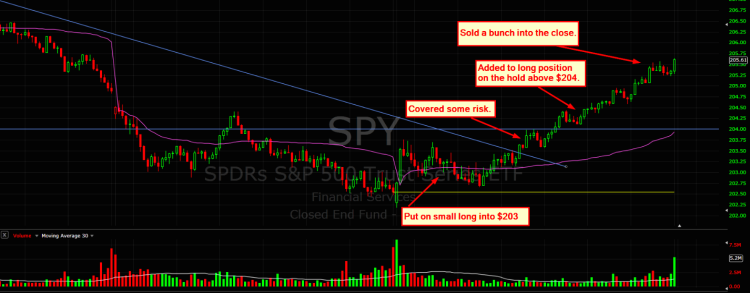 spy sp 500 etf trading chart november 16