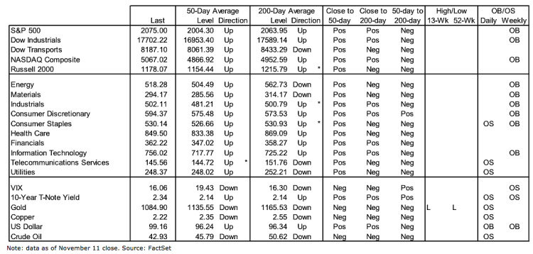 stock market breadth indicators and key price levels november 13