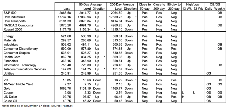 stock market breadth indicators and key price levels november 20