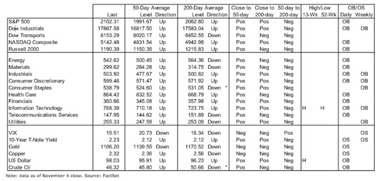 stock market indicators key price levels breadth november 6