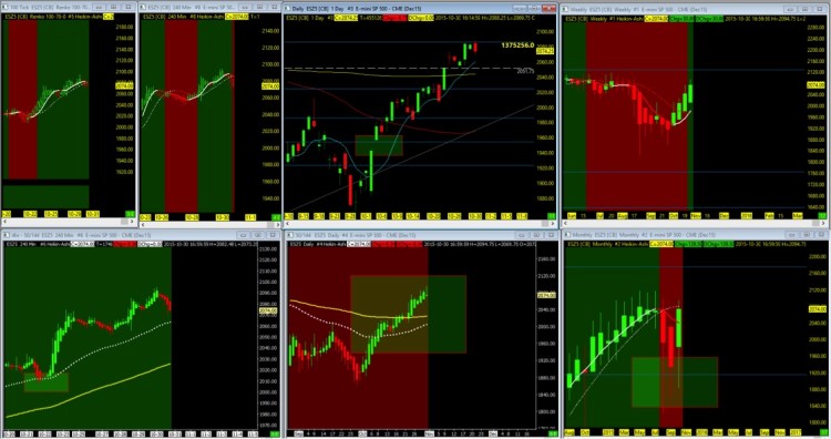 stock market indices multi-chart trend october