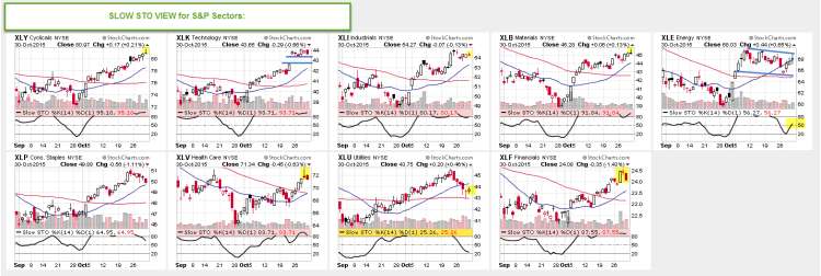 stock market sectors performance october 2015 slow sto indicator