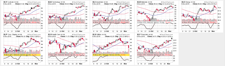 stock market sectors charts bullish november 9