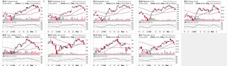 stock market sectors relative strength performance chart november 16