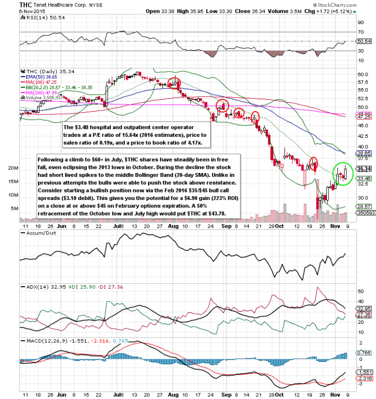 tenet healthcare breakout stocks thc chart rally higher november 9