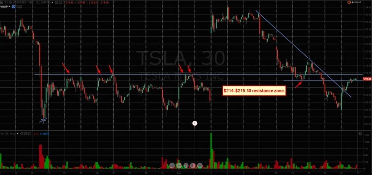 tesla stock tsla chart intraday analysis november 16