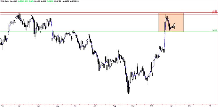 texas instruments txn stock breakout chart november 9