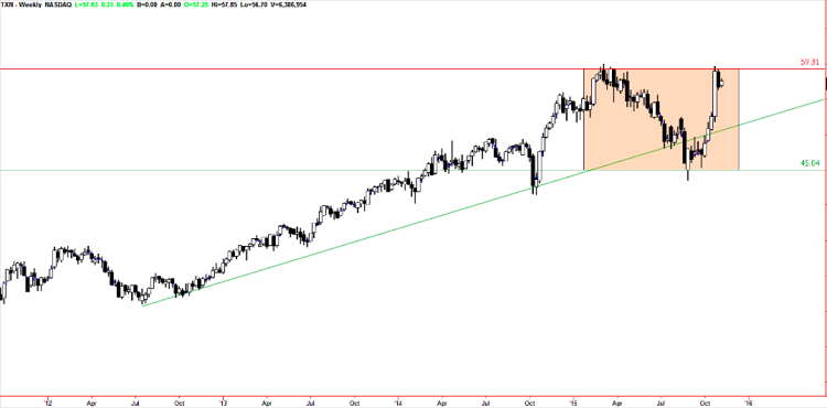 texas instruments txn weekly stock chart breakout higher november