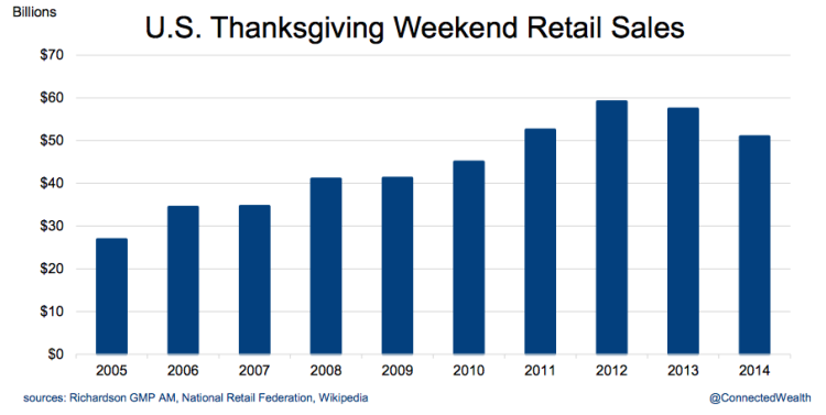 thanksgiving weekend black friday retail sales us chart