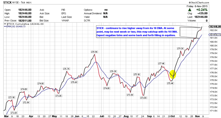 tick chart stock market indicator november 9