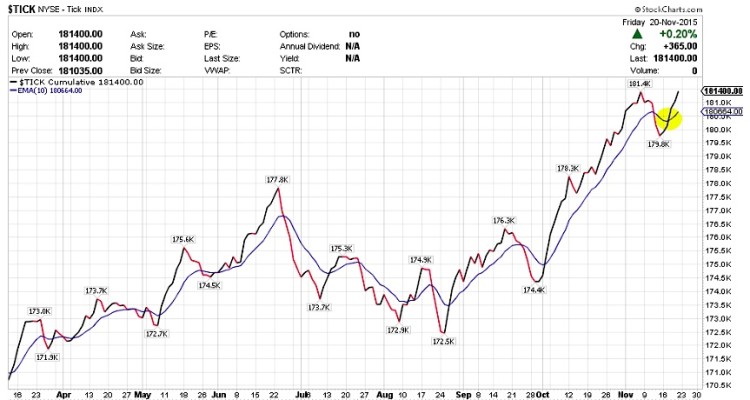 tick stock market indicator bullish chart november 23