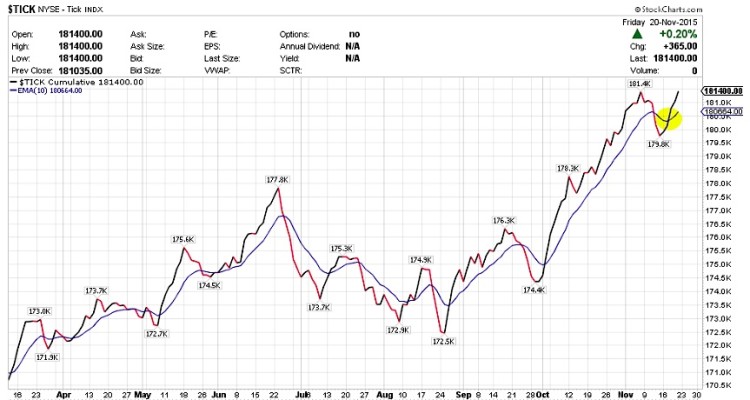 tick stock market indicator bullish chart november 23