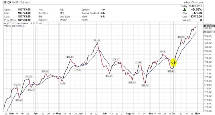 tick stock market indicator november 3