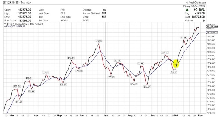 tick stock market indicator november 3