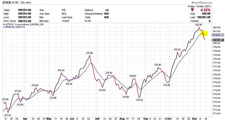 tick stock market indicator oversold chart november 16