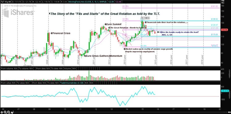 tlt 20 year treasury bond etf price resistance levels november 9