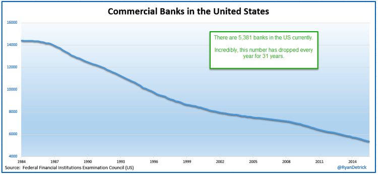 total number of traditional retail commercial banks in us 1984 to 2015 chart