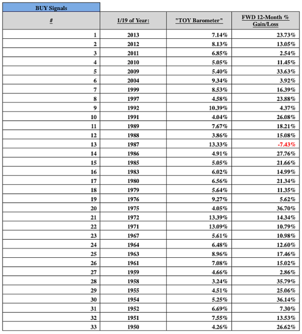 Maximizing Returns With Wayne Whaley's TOY Barometer - See It Market