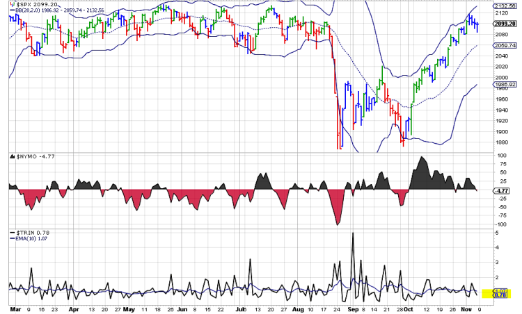 trin chart stock market indicator november 9