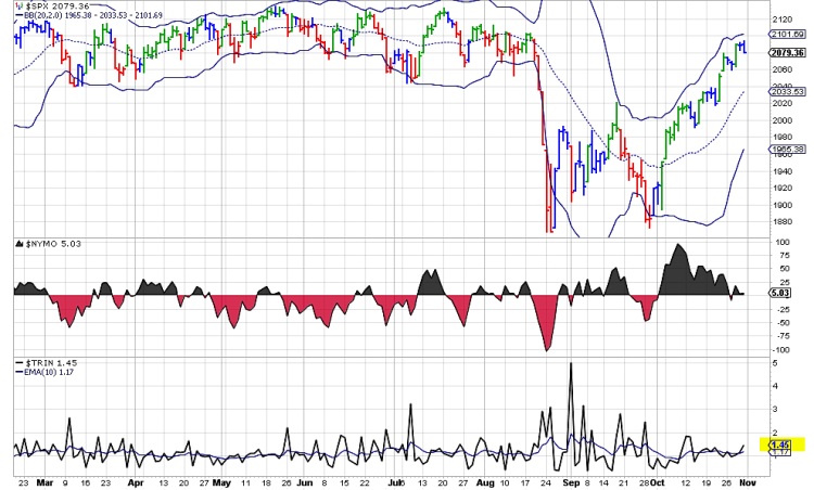 trin stock market indicator chart november 3
