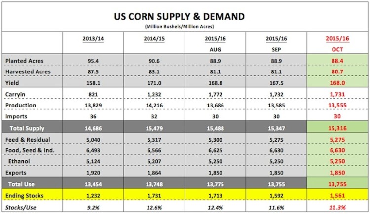 us corn supply demand 2014-2015 vs 2015-2016 chart