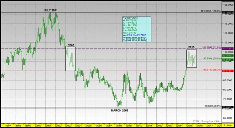 us dollar index chart 1997-2015 bullish future