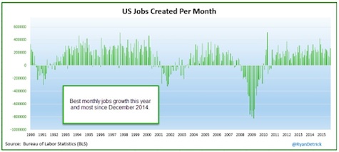 Monthly Jobs Report History Chart