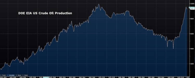 us oil production history chart_department of energy eia