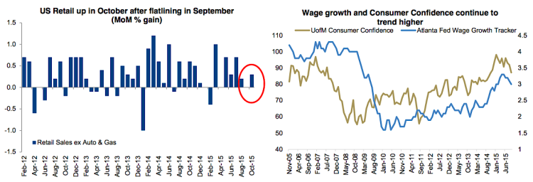 us retail sales higher on stronger wage growth november 2015 chart