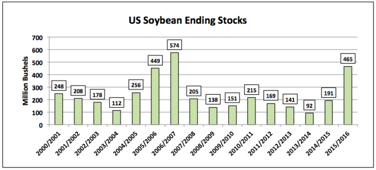 us soybeans ending stocks chart 2001-2015