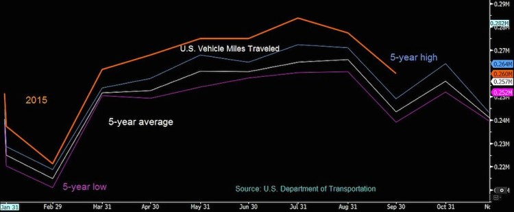 us vehicle miles traveled in 2015