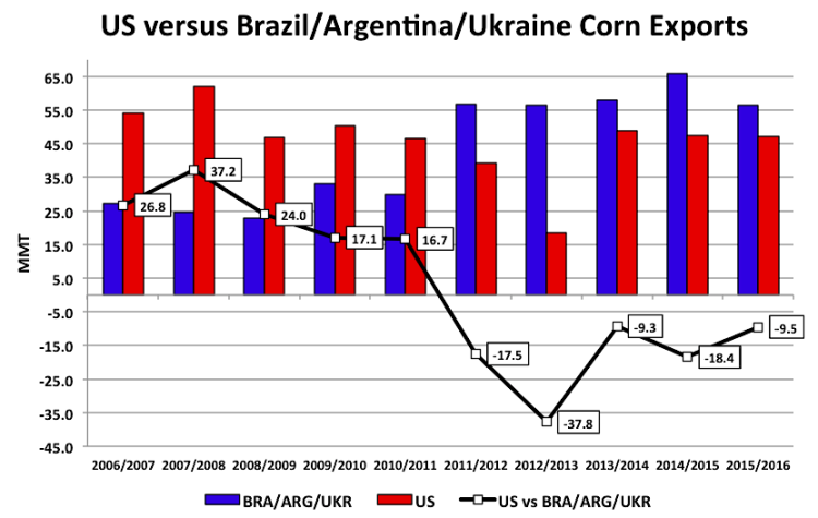 us vs argentina brazil ukraine corn exports chart 2015