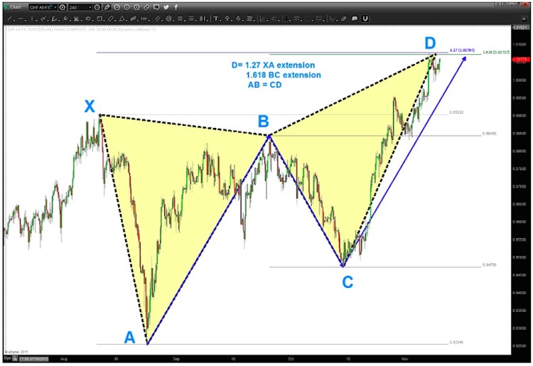 usdchf dollar swiss franc forex sell setup resistance november 11