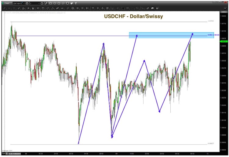 usdchf forex trading pair sell setup pattern november 11