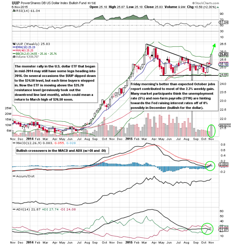 uup powershares db us dollar index bullish fund chart november 9