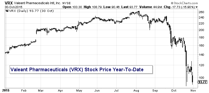 valeant pharmaceuticals stock price decline chart 2015
