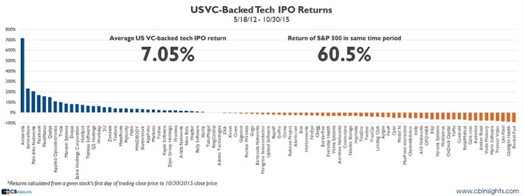 venture capital ipo returns chart