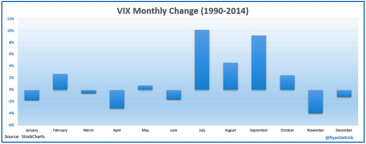 vix average returns by month chart market volaility 1990-2014