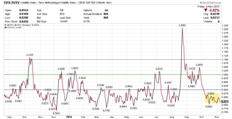 vix vxv ratio volatility term structure chart november 9