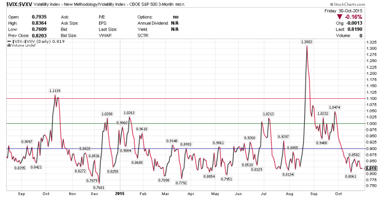 vix vxv volatililty term structure chart october