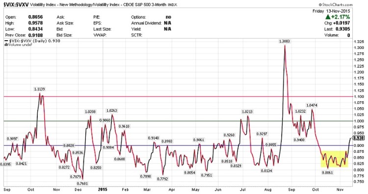 vix vxv volatility term structure chart november 16