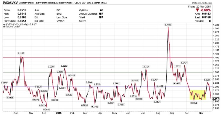 vix vxv volatility term structure stock market november 23